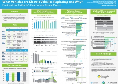 Poster “What Vehicles Are Electric Vehicles Replacing and Why?"