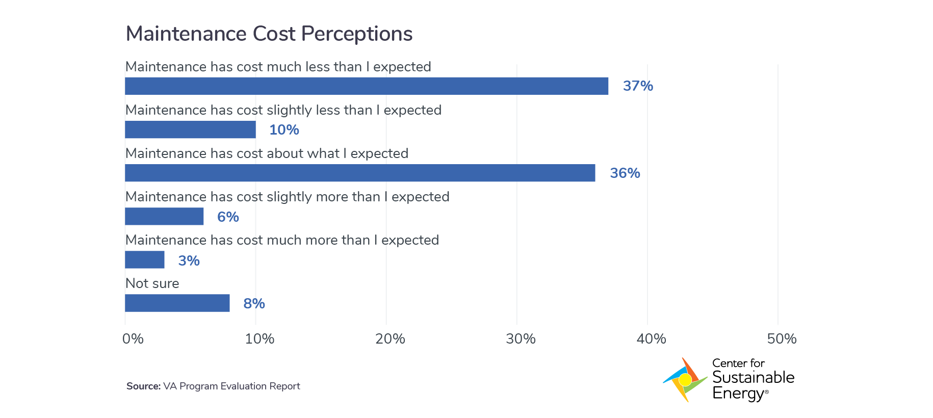 Figure 2. Maintenance cost perceptions (CVA Program Evaluation Report)