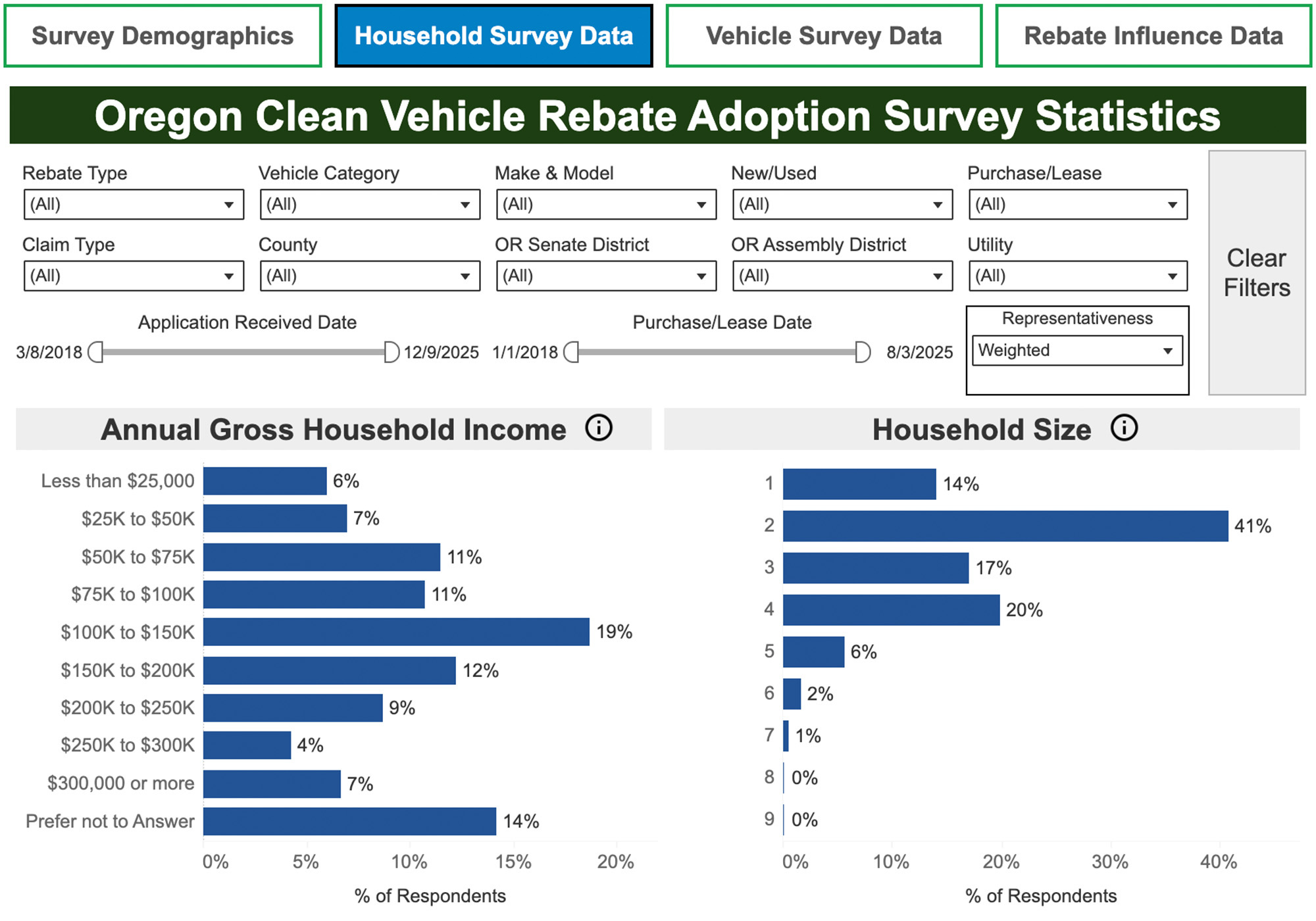 Image from Oregon CVRP dashboard