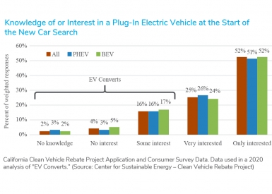 electric vehicle converts