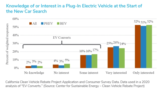 electric vehicle converts