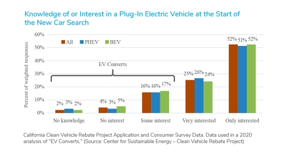electric vehicle converts