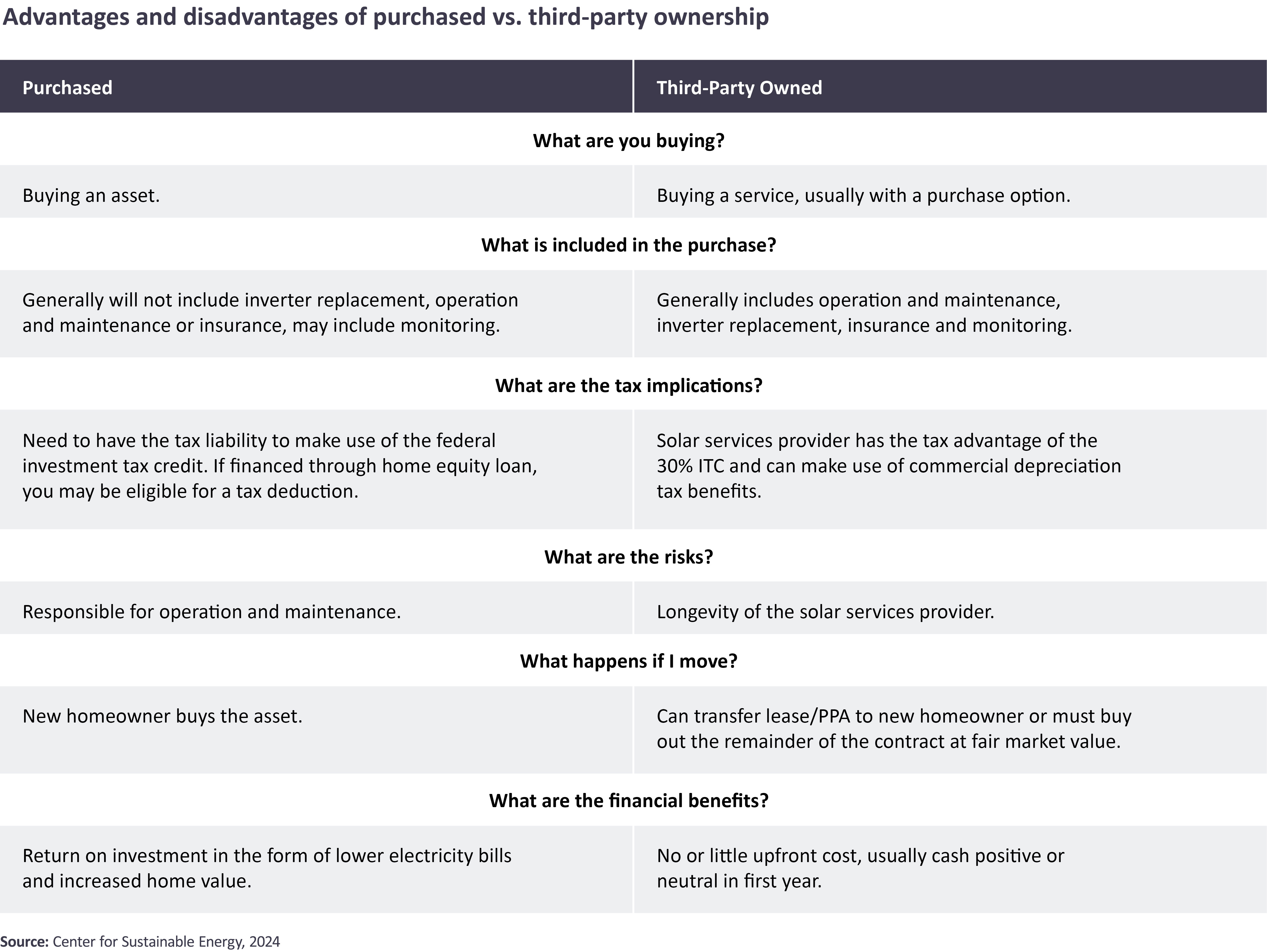 Advantages and Disadvantages of purchased vs third-party ownership