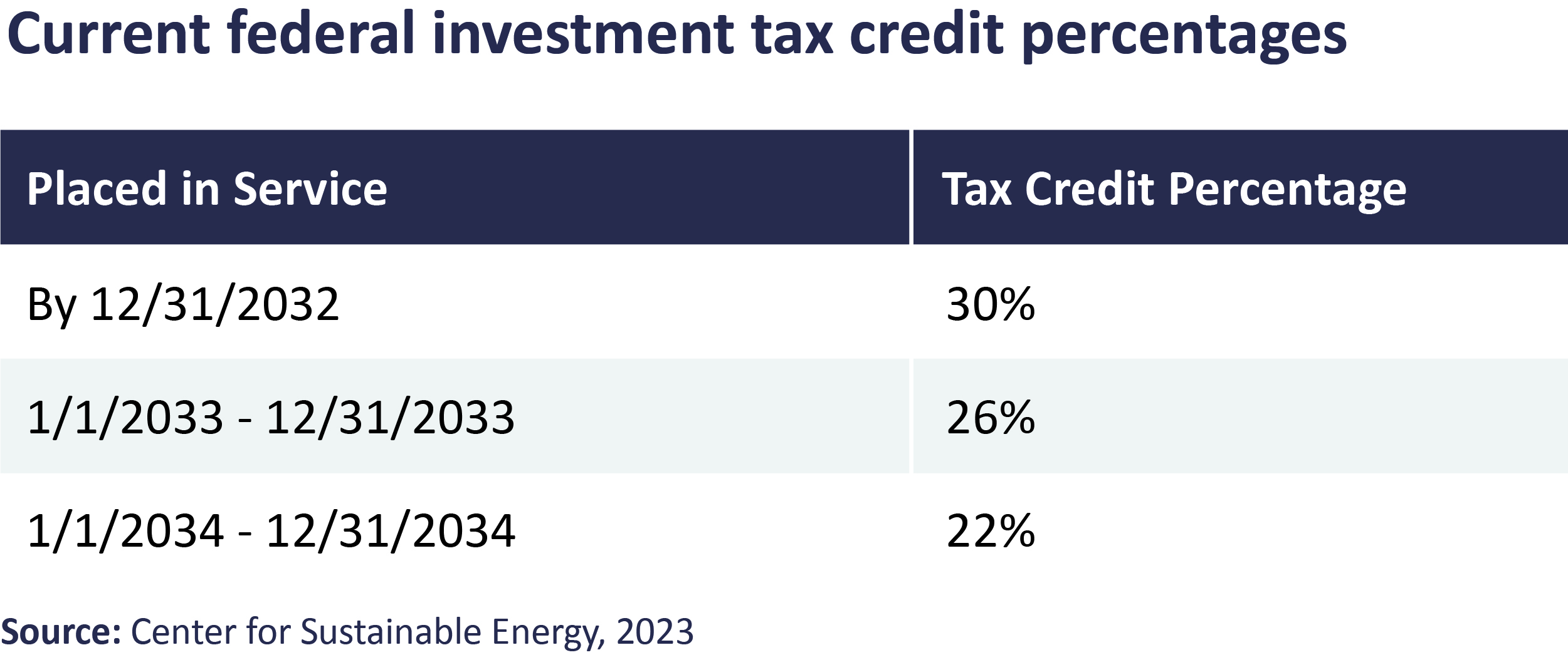 Fed Investment Tax Credit Percentages