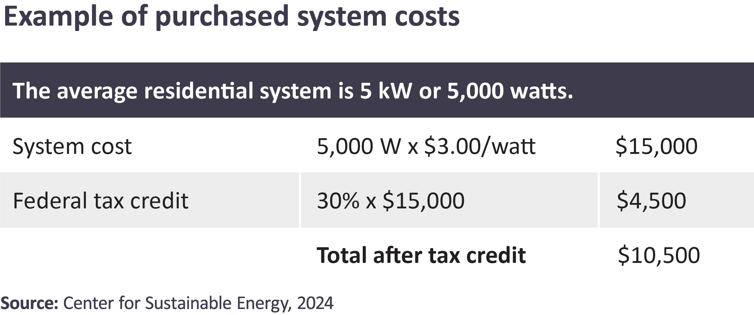 Example of purchases system costs